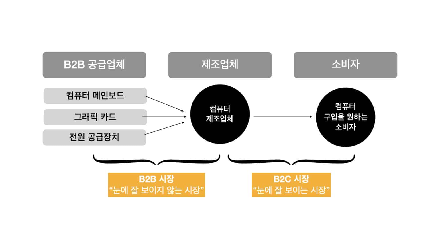 B2B 마케팅과 B2C 마케팅의 차이점, 딱 1Page면 됩니다. - 마름모연구소