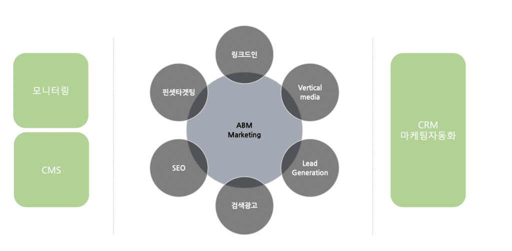 성공적인 ABM 마케팅을 위한 4단계 전략