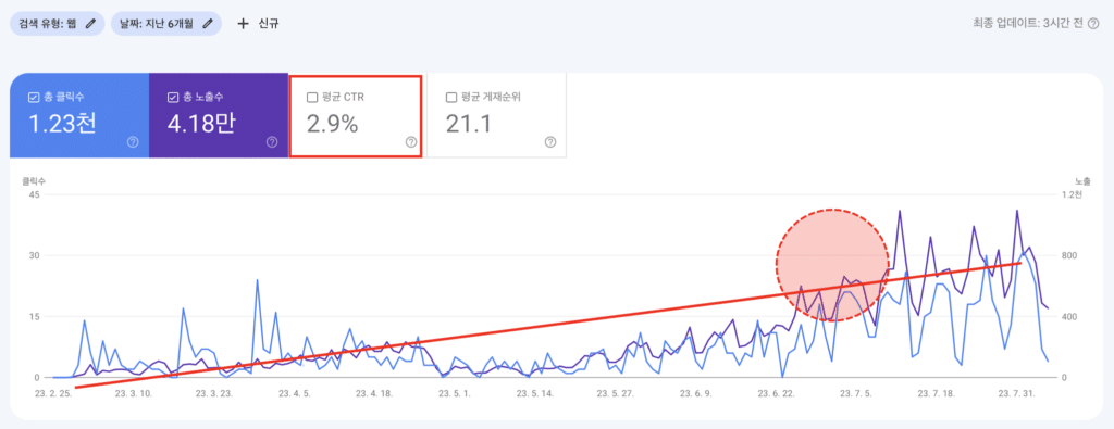 신규 워드프레스 구글 노출이 안되는 샌드박스 기간