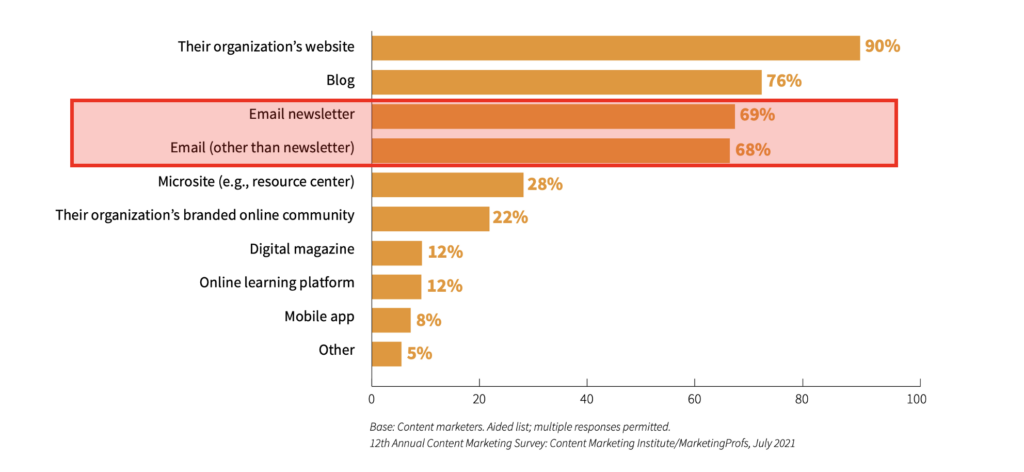 Owned-Media Platforms B2B Marketers Used to Distribute Content in Last 12 Months