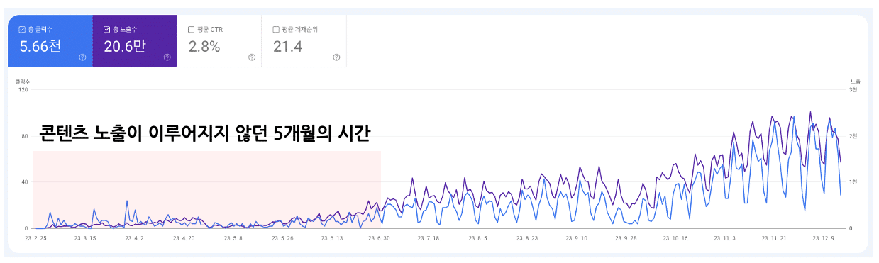 콘텐츠 노출이 이루어지지 않았던 초기 5개월의 시간