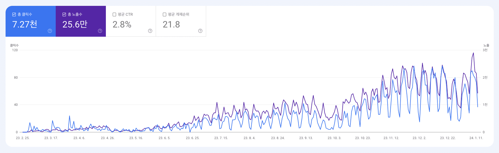 지난 1년동안 마름모연구소 웹페이지에서 발생하는 오가닉 트래픽