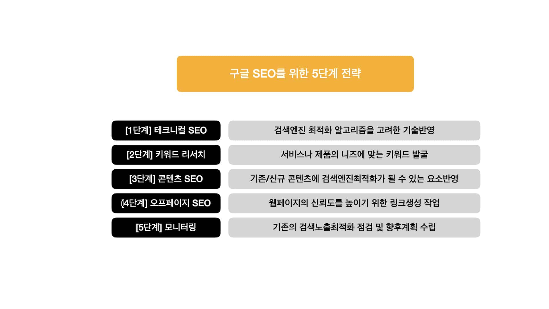 구글 검색엔진최적화를 위한 5단계 전략